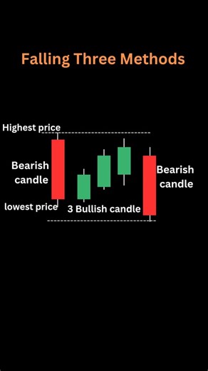 Shyam Choudhary on Instagram: "Falling Three Methods . . . . Learn with Eagle Trade candle stick pattern and stock market related questions. . . . . Subscribe channel for more than Updates . . . . . #viral #share #instagram #stock #treading #insta #instadaily #viralvideos #india #instagood #reels #memes #explore #bitcoin #forex #cripto #business #millionaire #billionaire #trading #sharemarket #stockmarket"