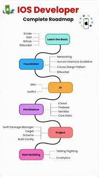 📱2026 | IOS Developer Complete Roadmap #hourofcode #icodetips