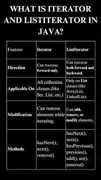 Java Interview Question #40: What is Iterator and ListIterator in Java? | Logic Ladder