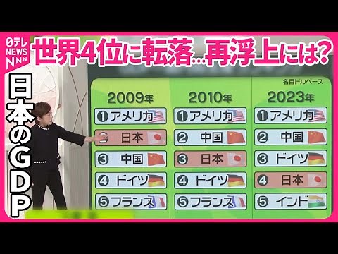 【GDP「世界4位」に転落】成長なき日本経済 「どんどん追い抜かれる」再浮上へ賃上げ→消費拡大を