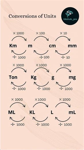 Conversions of Units 📏✨ | Easy Tricks 🔥 #shorts #viralshorts #youtubeshorts #measurement #learnmath