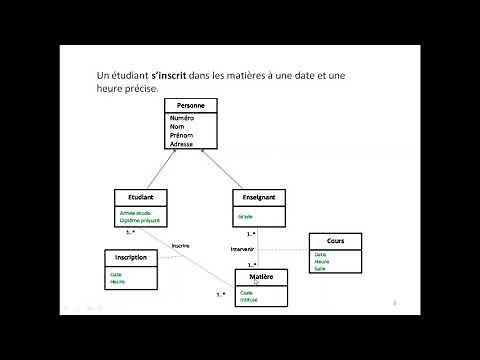 L2 Informatique, Matière : Génie Logiciel 1. Exercice 5 de la série TD3: Diagramme de Classes (DCL)