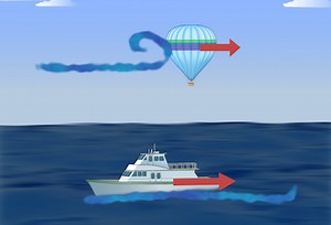 Buoyancy and Drag on Immersed Bodies