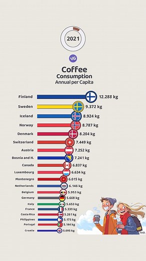 516K views · 1.2K reactions | The Countries that Consume the Most Coffee in the World | VGraphs | Facebook