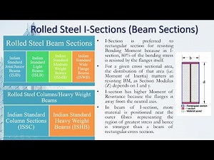 Lecture 2-Define Materials and Section Properties (Design of Steel Structure in ETABS as per IS 800)