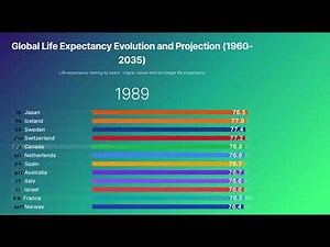 Global Life Expectancy (1960–2035) 🌍 | Health, Longevity & Human Progress Over Time