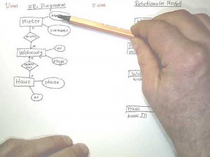 Vom ER Diagramm zum Relationalen Modell