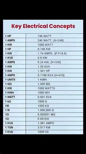 Key Electrical Concepts Explained | Basic Electrical Concepts for Beginners ⚡ | Electrician Basics
