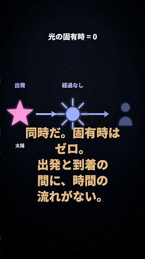【ゼロ秒】光は8分かけて太陽から届く。では光自身に、その時間はあるのか？｜30秒物理