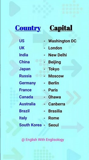 Countries and Their Capitals | World Capital Cities | GK #Shorts #englisology #india #englishtoday