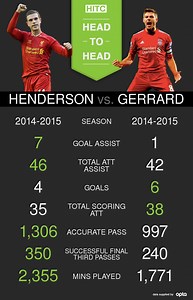 Steven Gerrard vs Jordan Henderson: who ranks best?