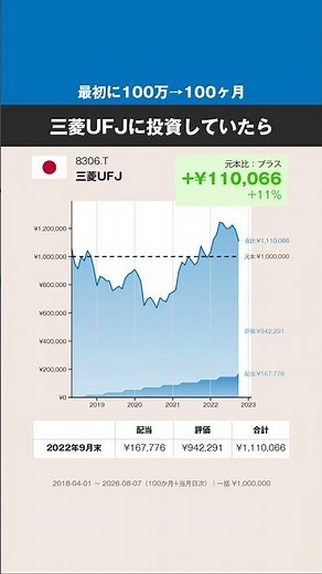 【最初に100万円→100ヶ月】三菱UFJ、どうなった？ #株式 #投資 #日本株 #三菱UFJ