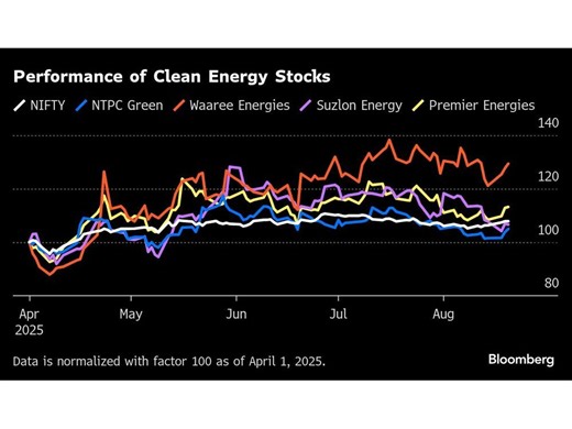 India Becomes Rare Hub for Green IPOs With $4 Billion of Deals