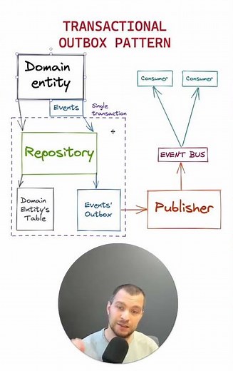 TRANSACTIONAL OUTBOX PATTERN - introduction under 60s