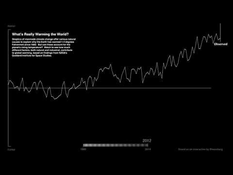How global warming stacks up