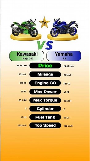 Kawasaki Ninja 300 Vs Yamaha R3 #technnu