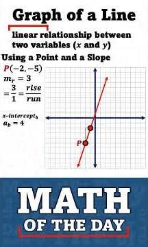 Graph of a Line using a Point and a Slope [Math of the Day] #mathoftheday
