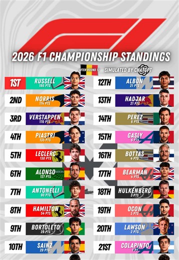 [#Simulation] | 2026 FIA Formula 1 World Championship (After Round 12) | Championship Standings Simulated by @ChatGPT #F1 #Formula1 #2026 #Standings