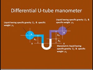 How to measure the gauge pressure using differential U-tube manometer - GATE examination