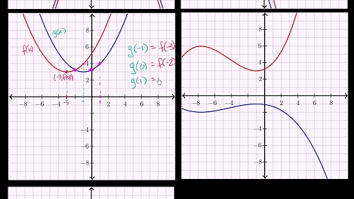 Identifying function transformations