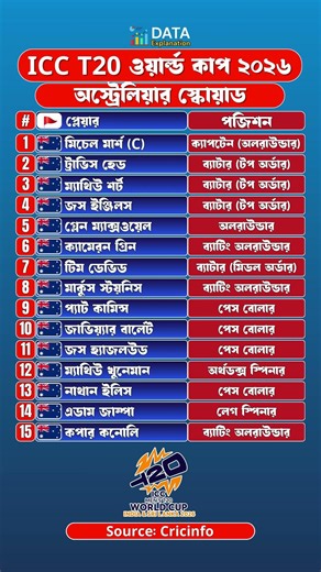 ICC T20 ওয়ার্ল্ড কাপ ২০২৬ অস্ট্রেলিয়ার স্কোয়াড #t20worldcup2026 #australia #squad