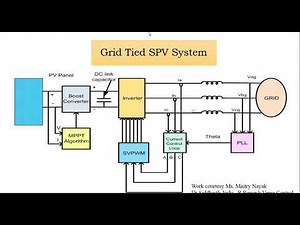 Simulations on grid integration of Wind energy conversion system and solar energy conversion system