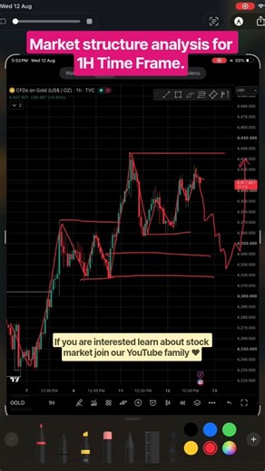 market Structure analysis for 15M Time Frame. #youtubeshorts #forex #trading #analysis #predictions