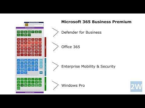 Microsoft Licensing - Simplified.