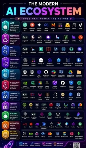 Modern AI Ecosystem 🤖 2026 | Tools Powering the Future