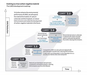 How material innovation can help create a circular economy #SDIM23