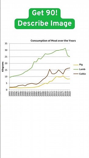 PTE Describe Image Line Graph | Consumption of Meat over the Years