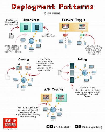 47K views · 153 reactions | The Most Popular Deployment Strategies...
