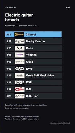 Best-Selling Electric Guitar Brands on Reverb in 2024