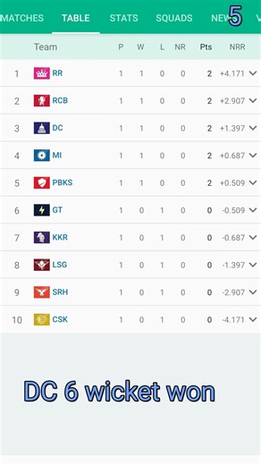 match 5 end ipl table 2026#viral #shorts #thekingcastle
