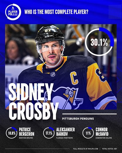 No. 87 has it all! The players voted Sidney Crosby as the game’s most complete player – a category he has won or tied for the top spot in four straight seasons! #NHLPAPlayerPoll | NHLPA