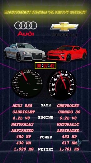 Audi RS5 Cabriolet vs Camaro SS: Which V8 Wins in 39 Seconds?