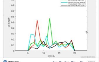 【Copula】考虑风光联合出力和相关性的Copula场景生成（Matlab代码实现）