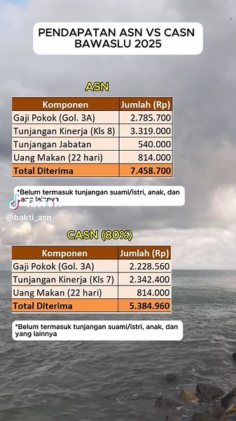 Pendapatan ASN vs CASN BAWASLU 2025: Analisis Terbaru