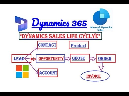 Sales Module Lifecycle from Scratch | Dynamics 365 | Pradip Bhere