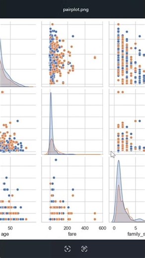 EDA project graph 📉📈 #graphs #projects #beginners #linegraph #bargraph