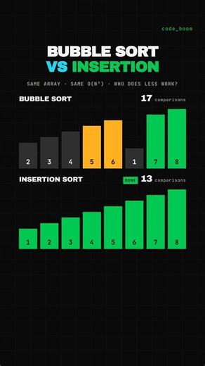 Same array, same 7 swaps — but bubble sort makes 28 comparisons and insertion sort makes 13. The 1 a