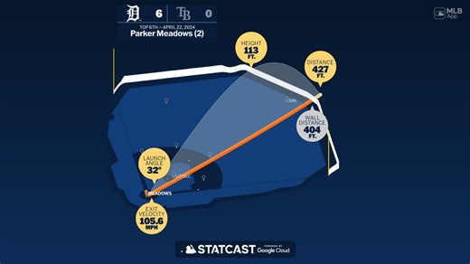 Parker Meadows: Home Run Statcast Analysis | 04/22/2024