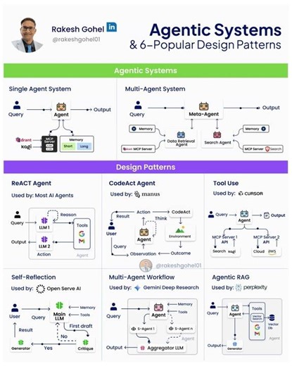 Agentic Systems and Design Patterns | Rakesh Gohel