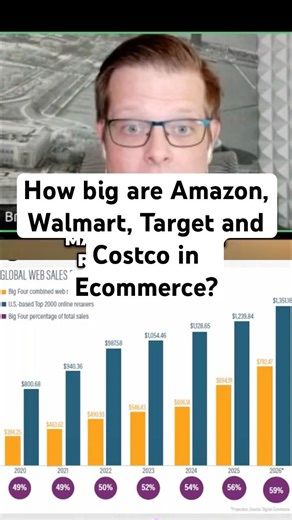 🛒🌎 How Big Are Amazon, Walmart, Target and Costco in U.S. Ecommerce?