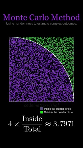 Monte Carlo Method for π | Randomness to Accuracy Explained #shorts #math #ytshorts #montecarlo #pi