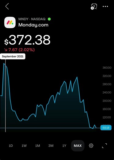 NFA. Do your own research and come to you’re own conclusions. #stockmarket #nasdaq #personalfinance #stocks #finacialliteracy