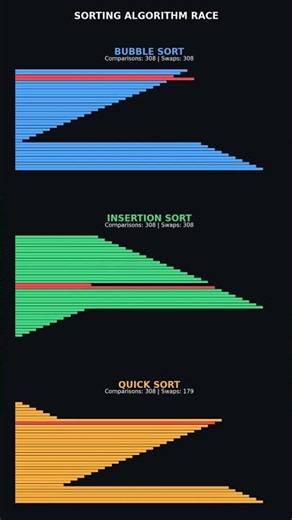 The worst-case sorting race you need to see #algorithms #tech #shorts