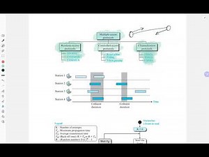 Multiple Access Protocols