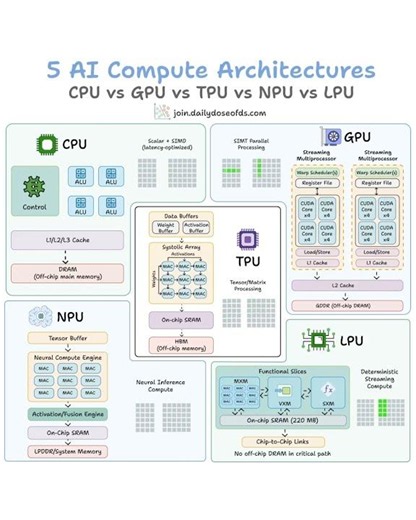 CPU vs GPU vs TPU vs NPU vs LPU - the tradeoffs nobody explains clearly