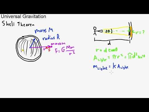 Universal Gravitation -- Shell Theorem